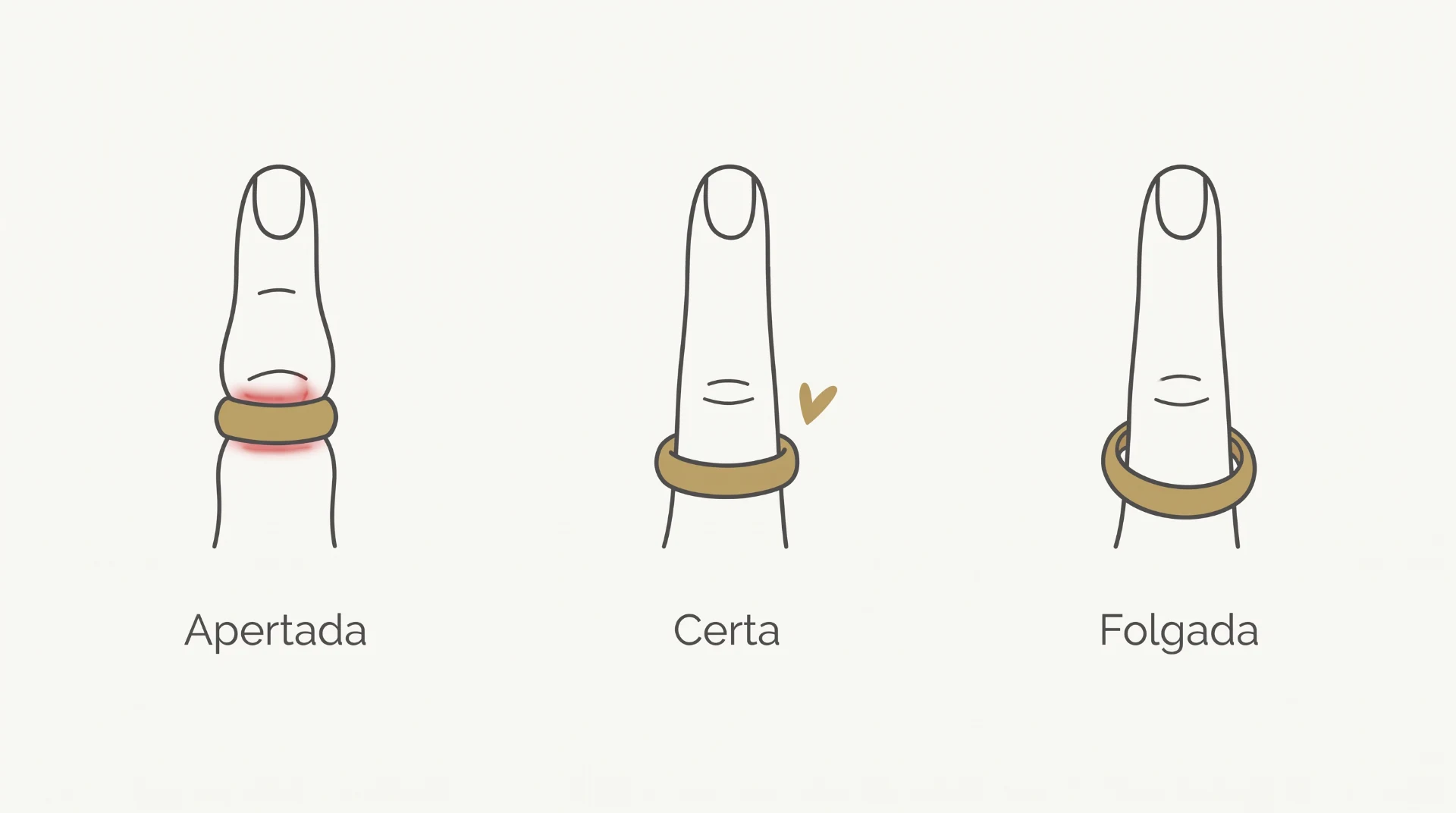 Três desenhos comparando aliança apertada, no tamanho certo e folgada no dedo